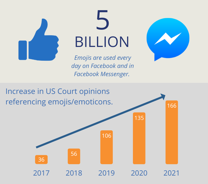 Emoji usage statistics in social media and during trials.